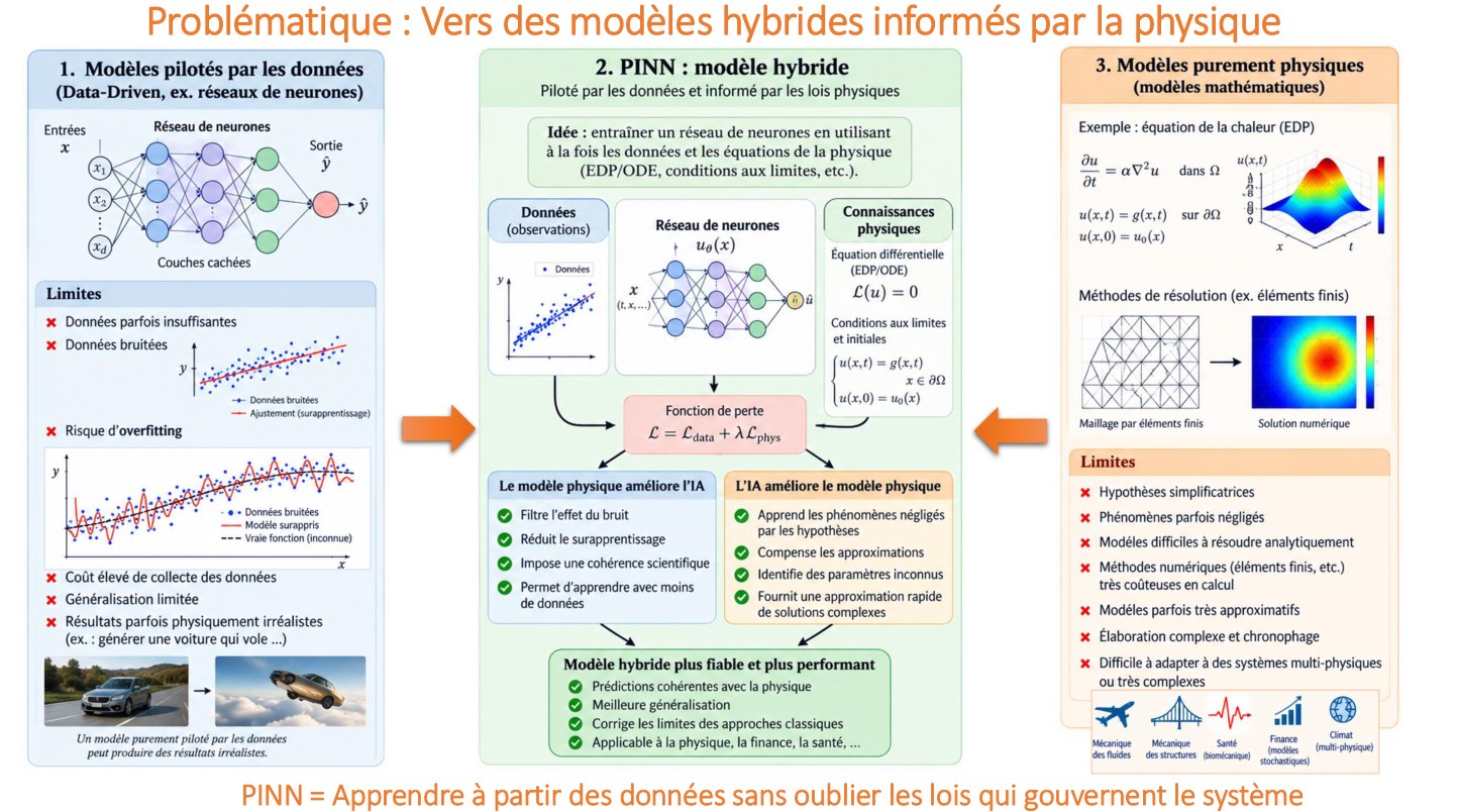 PINN — IA guidée par les lois de la physique