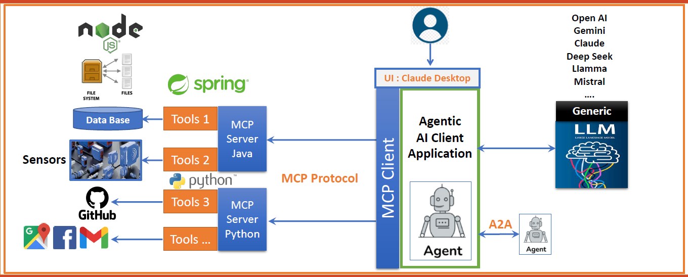 Schéma MCP reliant une application IA à des outils et services